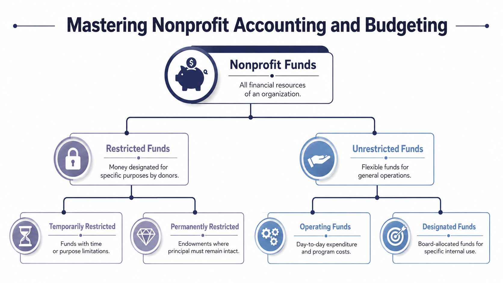 A diagram illustrating the classification of nonprofit funds into restricted and unrestricted categories with their sub-types.