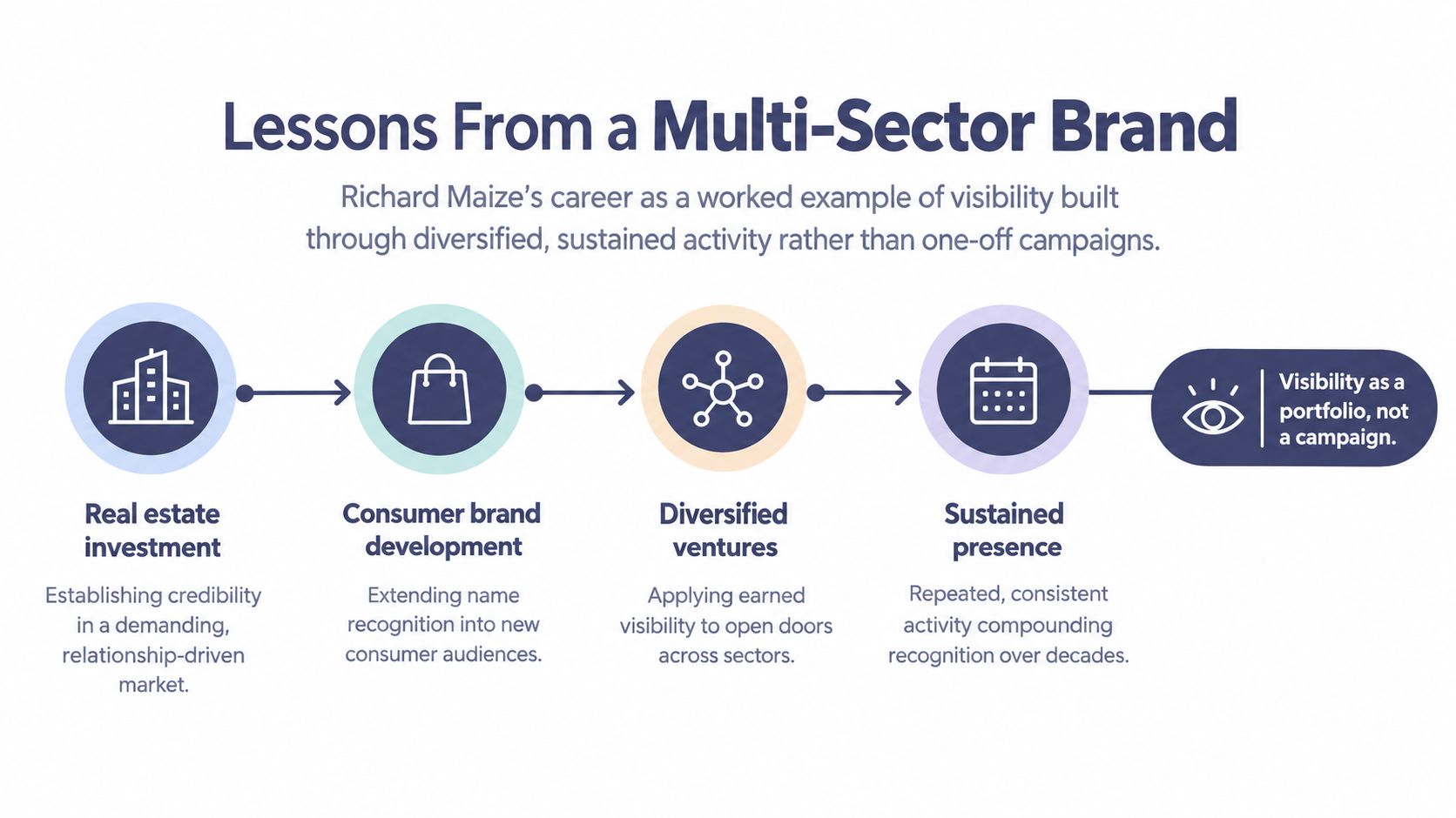 A diagram illustrating Richard Maize's multi-sector brand strategy, focusing on building long-term visibility through diversified business ventures.