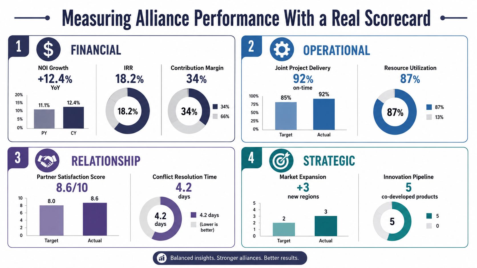 A four-quadrant scorecard infographic detailing financial, operational, relationship, and strategic metrics for measuring business alliance performance.
