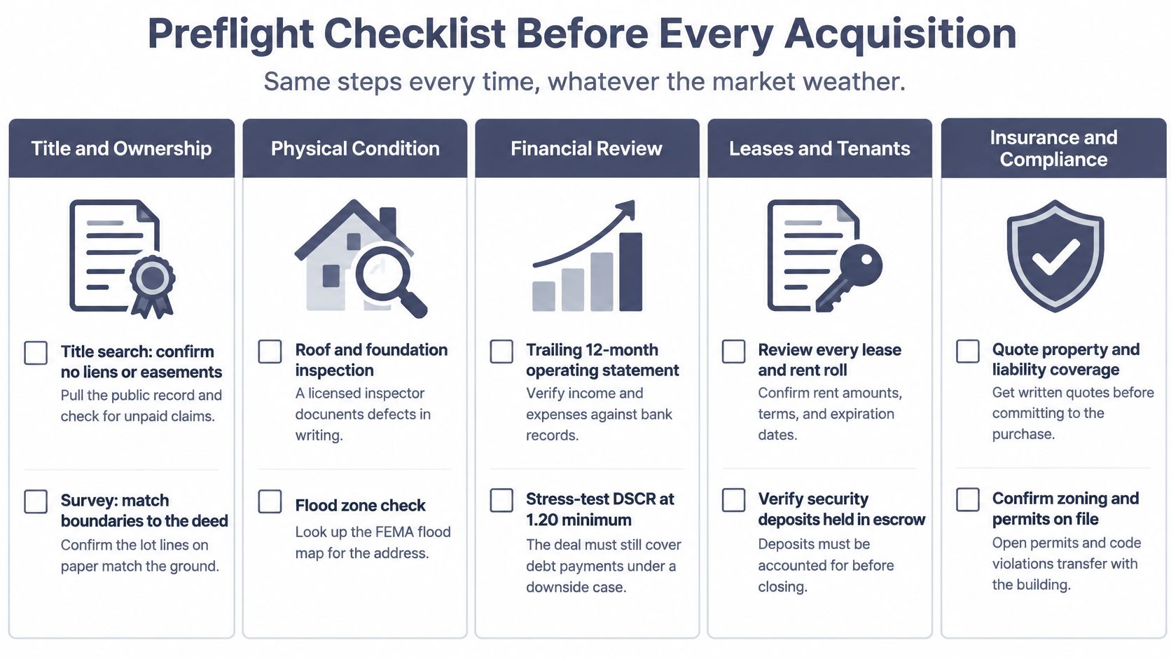 A comprehensive preflight checklist for commercial real estate acquisition, outlining critical due diligence and assessment steps.