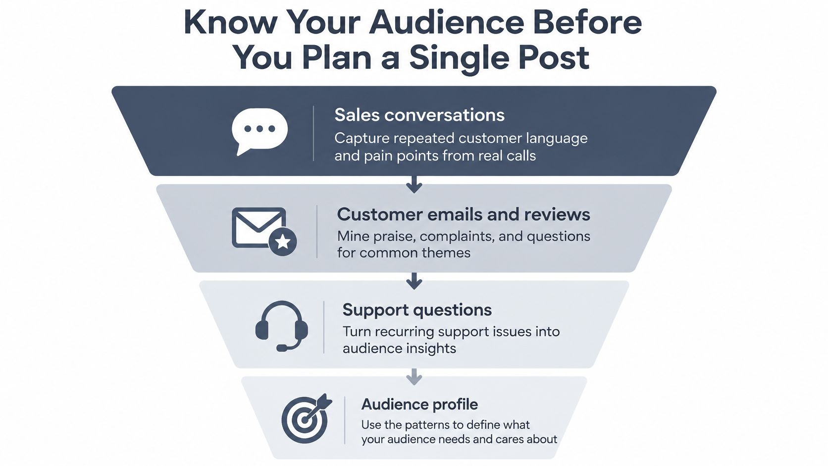 A funnel diagram illustrating steps to understand your audience before creating content marketing posts.
