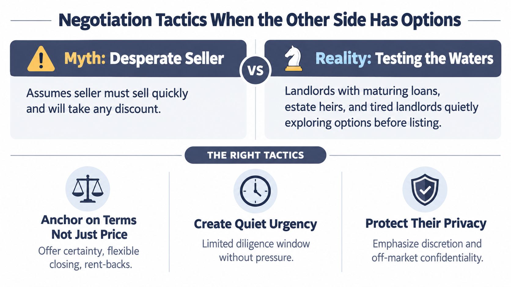 An infographic detailing negotiation tactics for off-market real estate deals when sellers have multiple options.