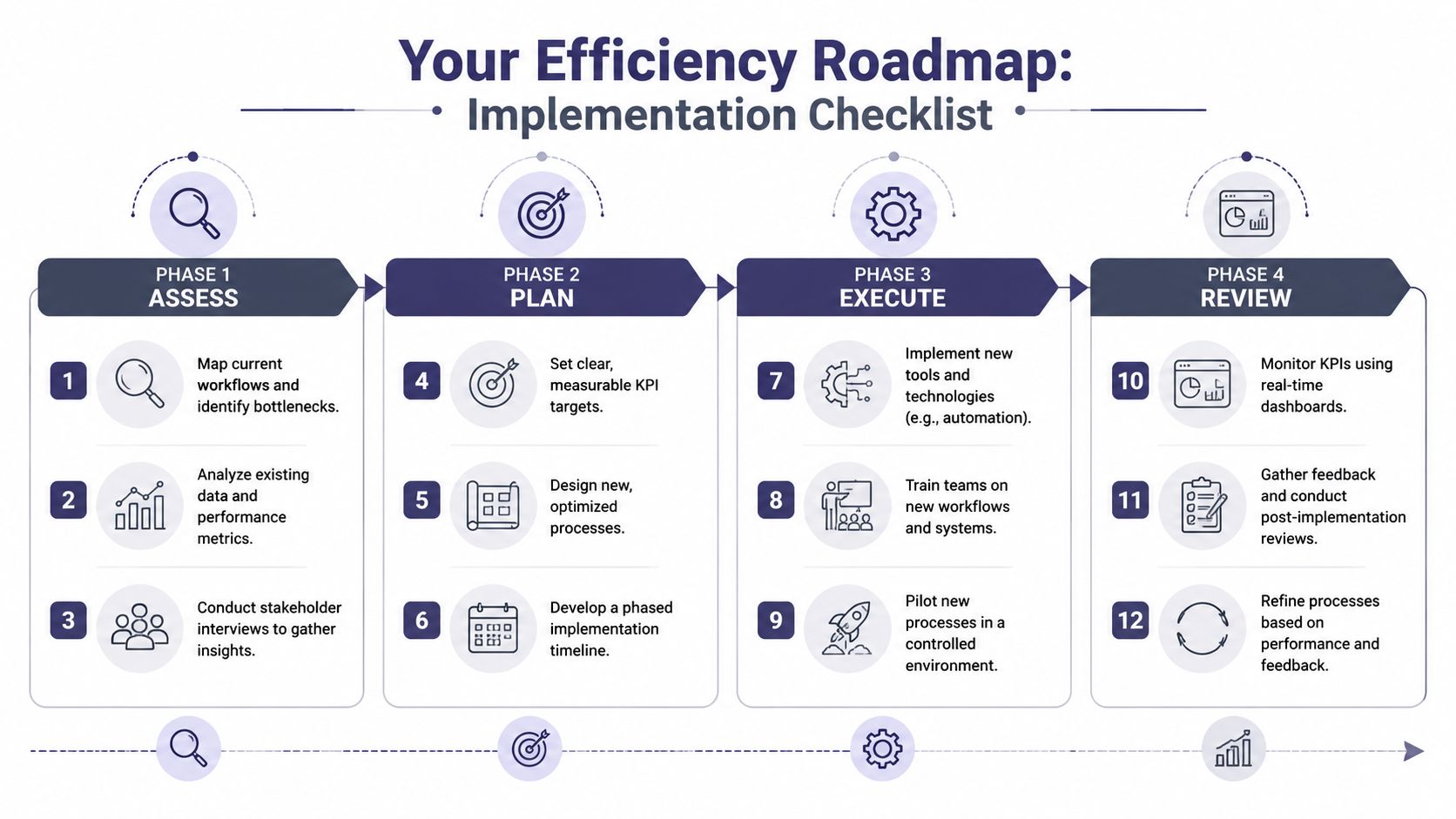A structured 12-step efficiency roadmap checklist broken into four distinct phases: Assess, Plan, Execute, and Review.