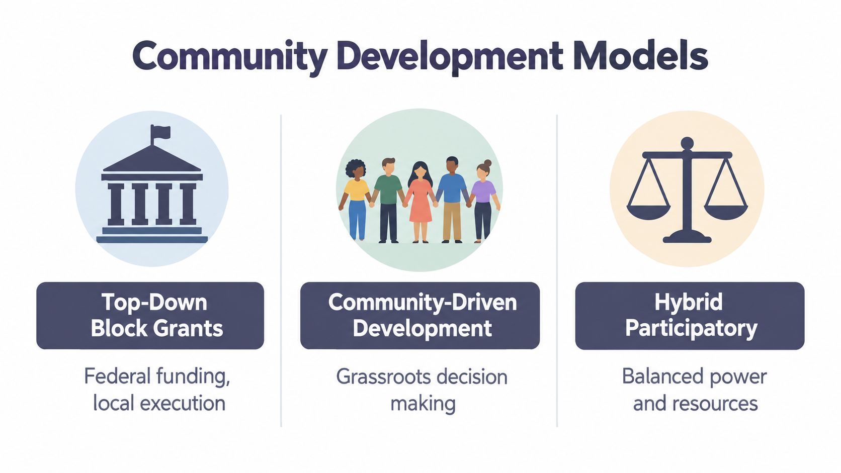 An infographic illustrating three community development models: top-down block grants, community-driven development, and hybrid participatory approaches.