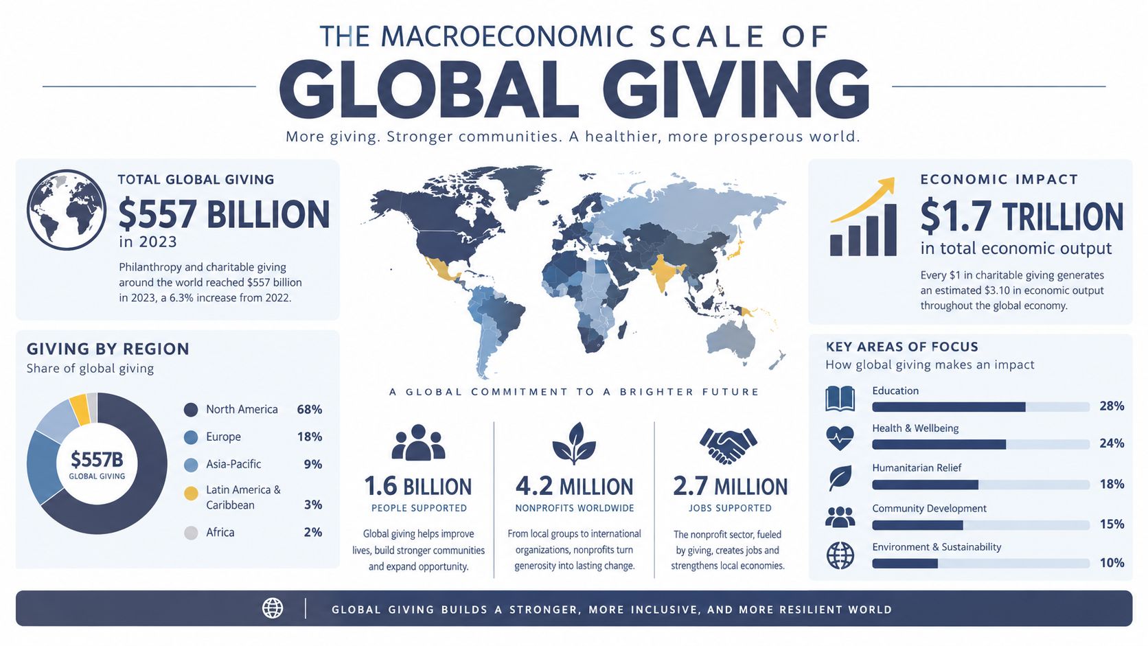 An infographic illustrating the $557 billion global giving statistics, regional shares, and the $1.7 trillion economic impact.
