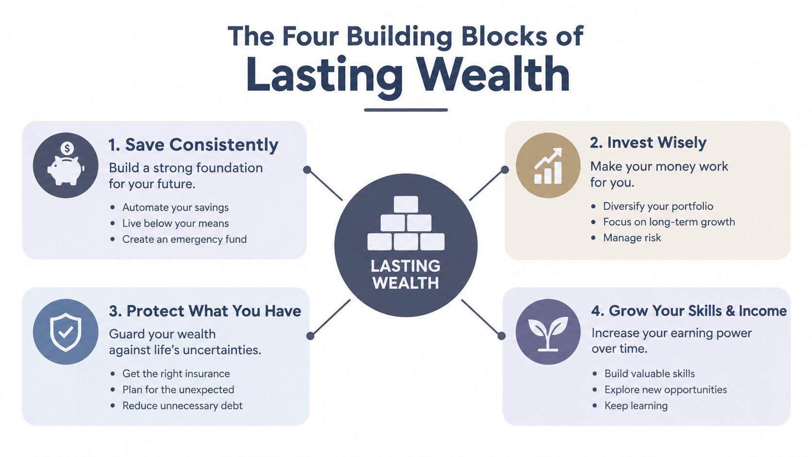 An infographic titled The Four Building Blocks of Lasting Wealth showing key financial strategies for growth.