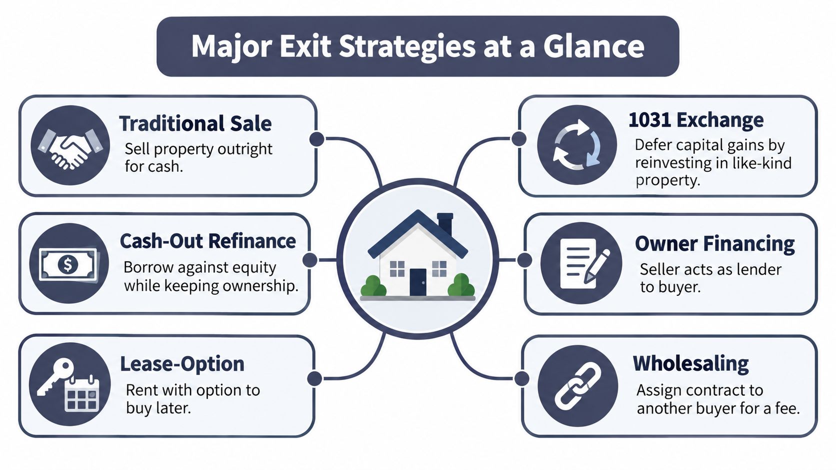 A diagram outlining six major real estate exit strategies for property investors, including sales, financing, and leasing options.