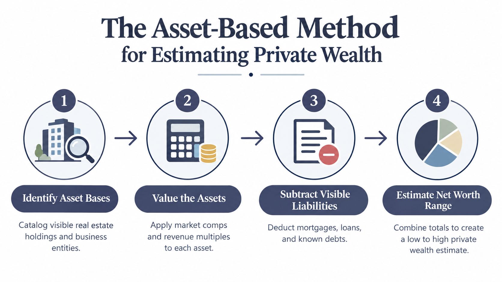A four-step infographic explaining the asset-based method for estimating a person's private wealth and net worth.