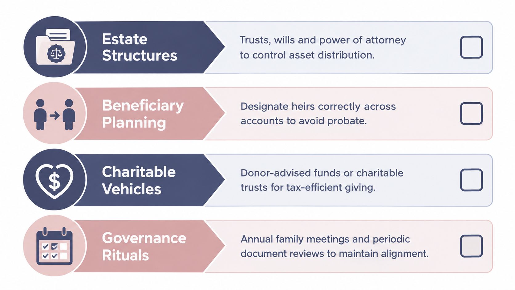 A checklist chart showing four key strategies for estate planning, beneficiary management, charitable giving, and family governance.