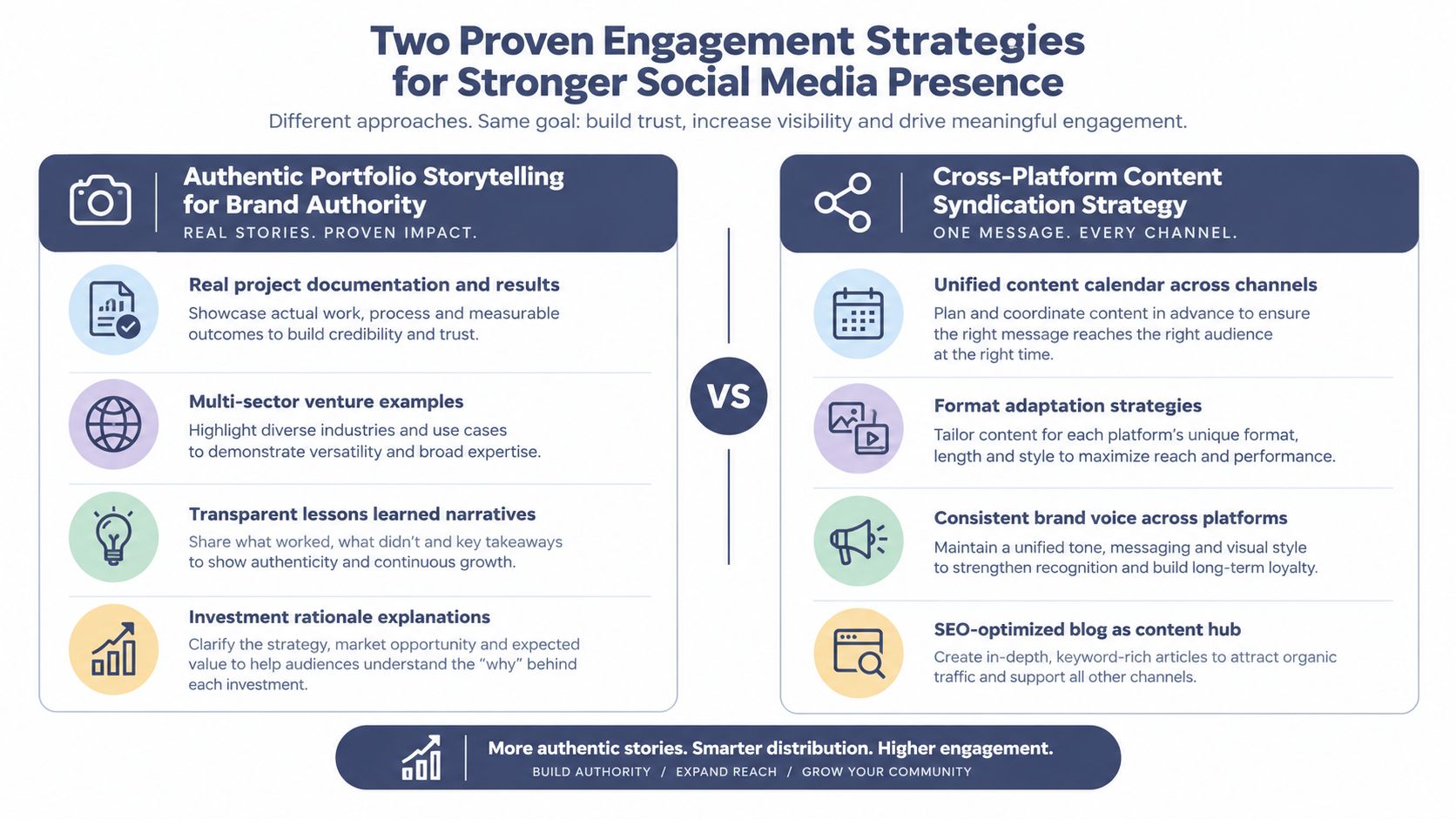 A comparison infographic showing two strategies for stronger social media presence, portfolio storytelling and content syndication.