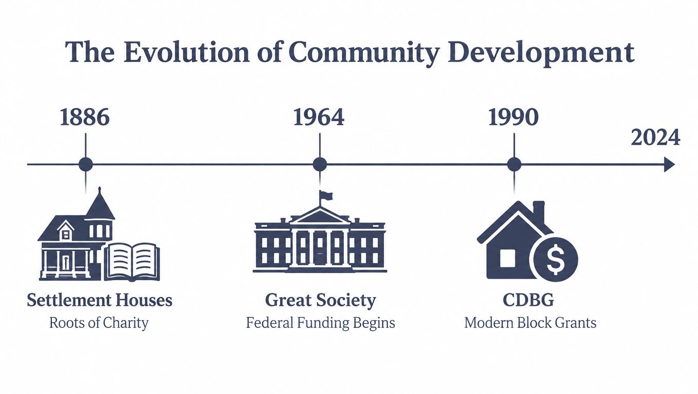A timeline graphic showing the evolution of community development programs from 1886 to the present day.