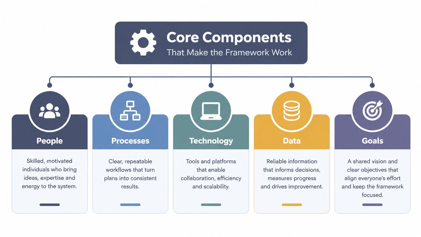 A diagram illustrating the five core components of a business framework: People, Processes, Technology, Data, and Goals.
