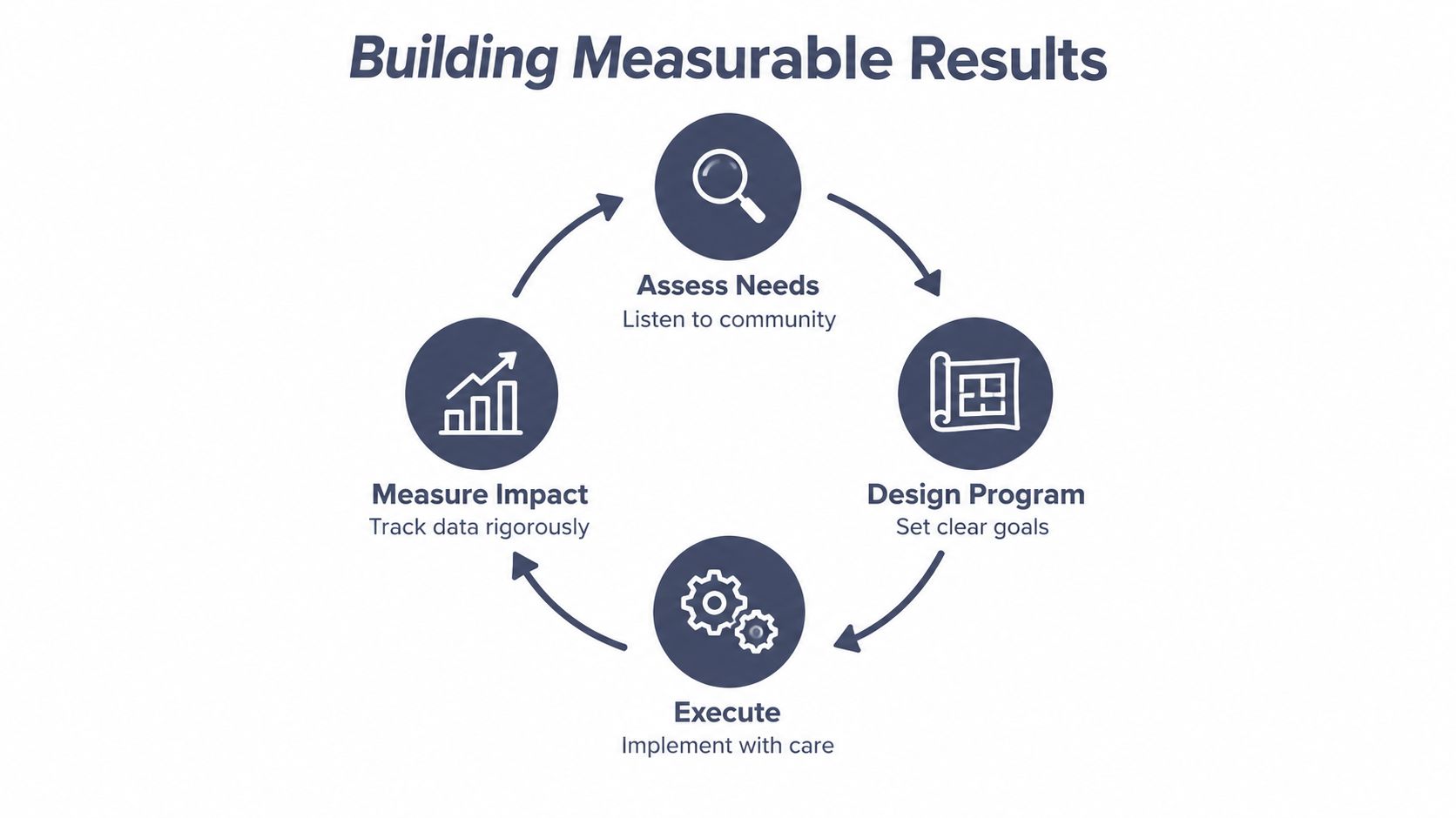 A circular diagram illustrating the four steps of building measurable results for community development programs.