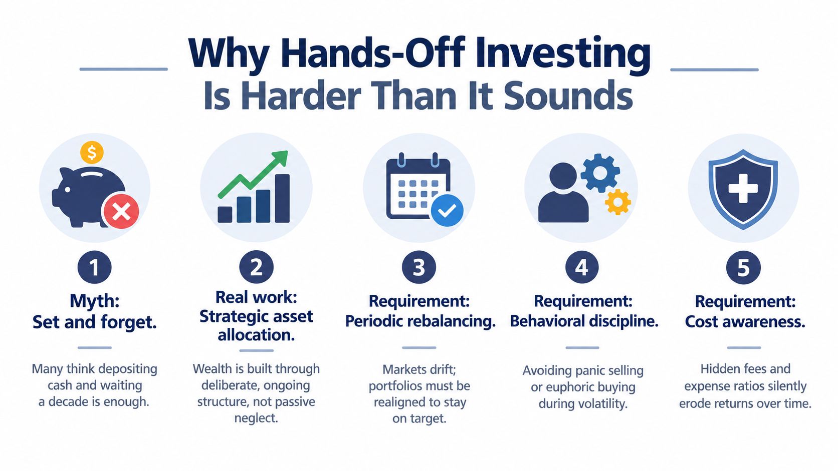 An infographic titled Why Hands-Off Investing Is Harder Than It Sounds, outlining five key investment requirements.