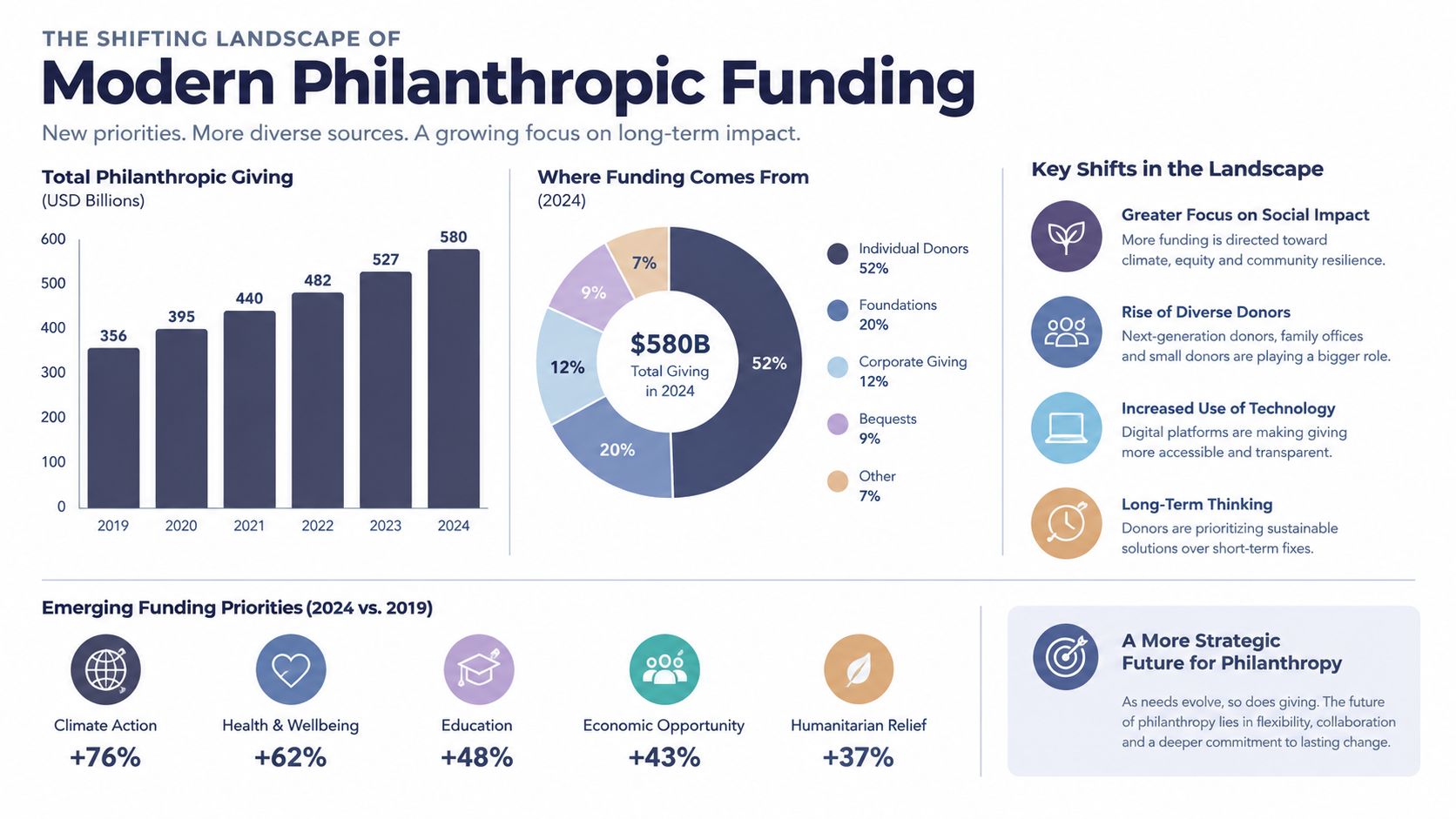 An infographic showing the growth of philanthropic funding, key sources, and emerging priorities from 2019 to 2024.