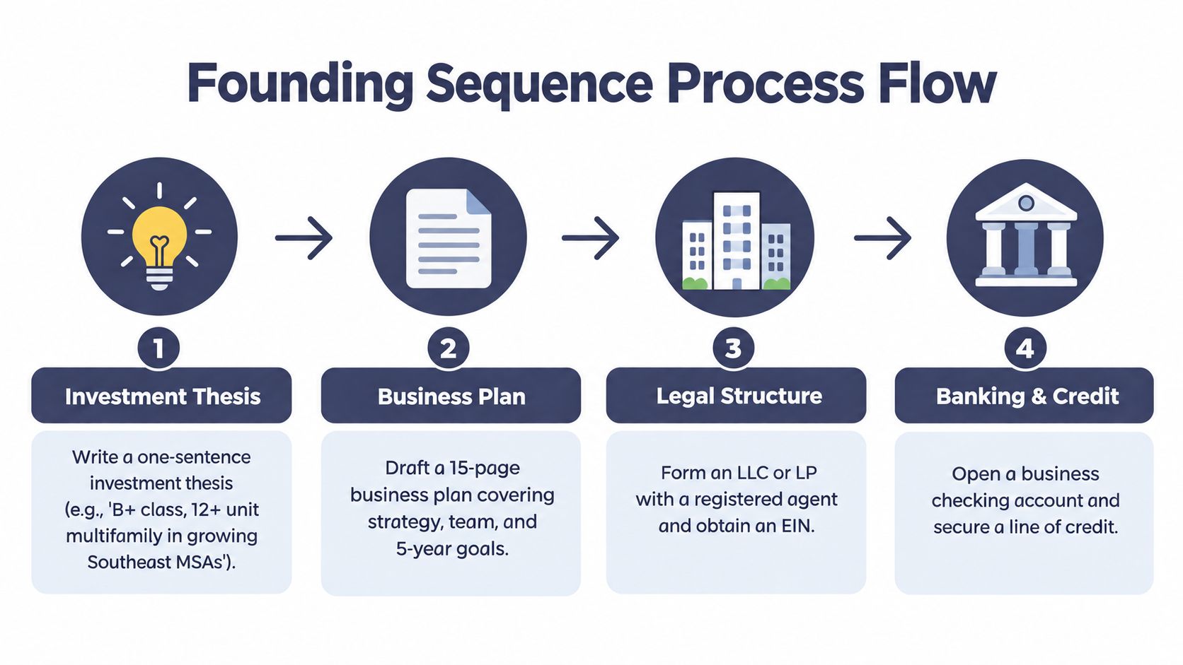 A flow chart showing four steps to starting a real estate investment business including thesis and legal structure.