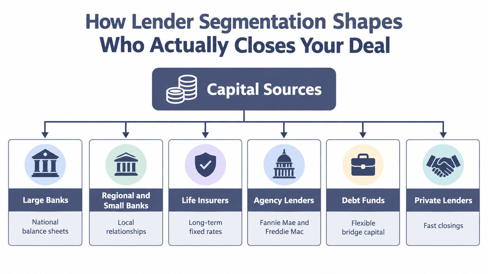 A flow chart showing six different capital sources for commercial real estate financing, including banks, insurers, and lenders.