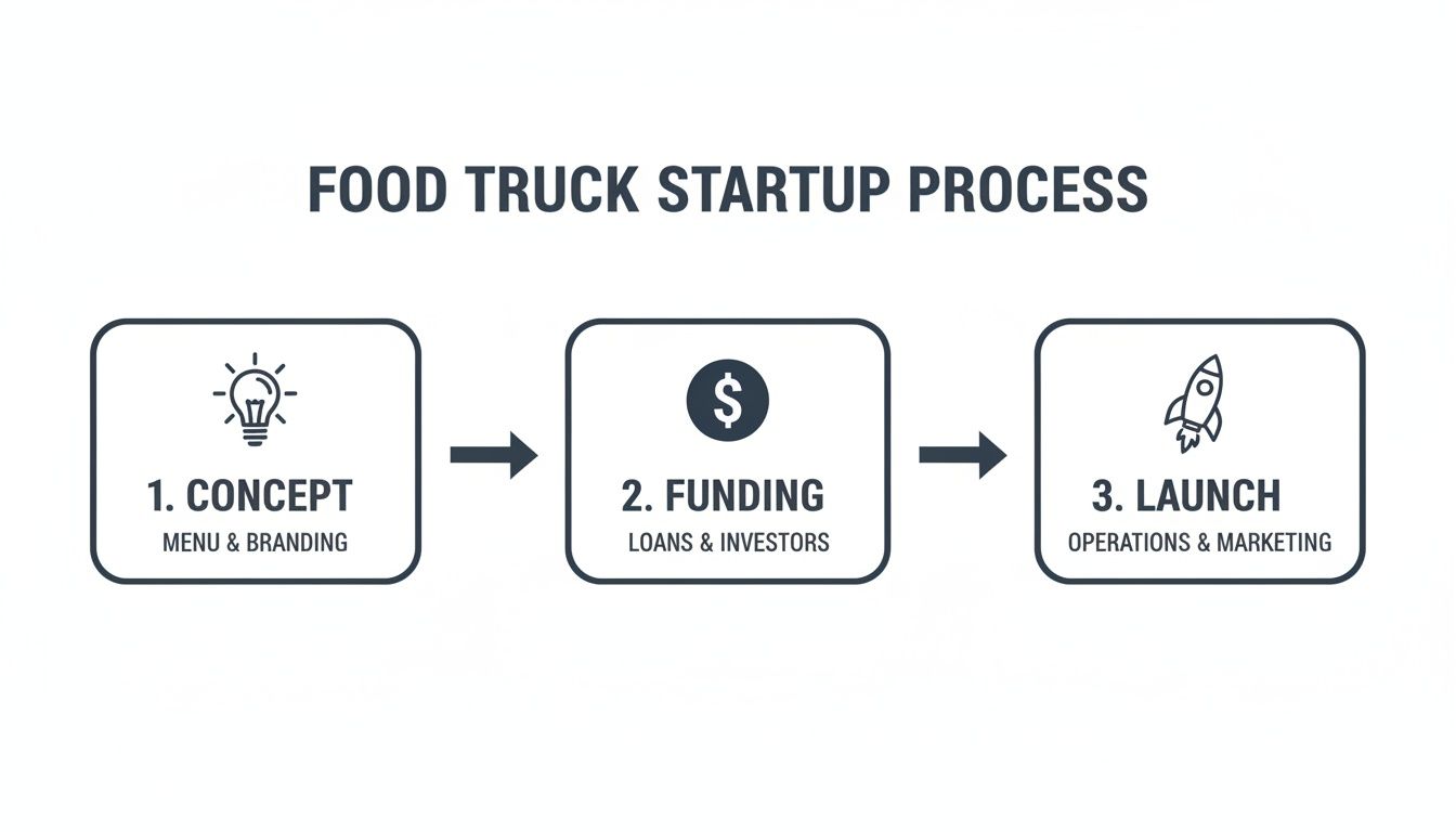 A clear infographic outlining the 3-step food truck startup process: concept, funding, and launch.