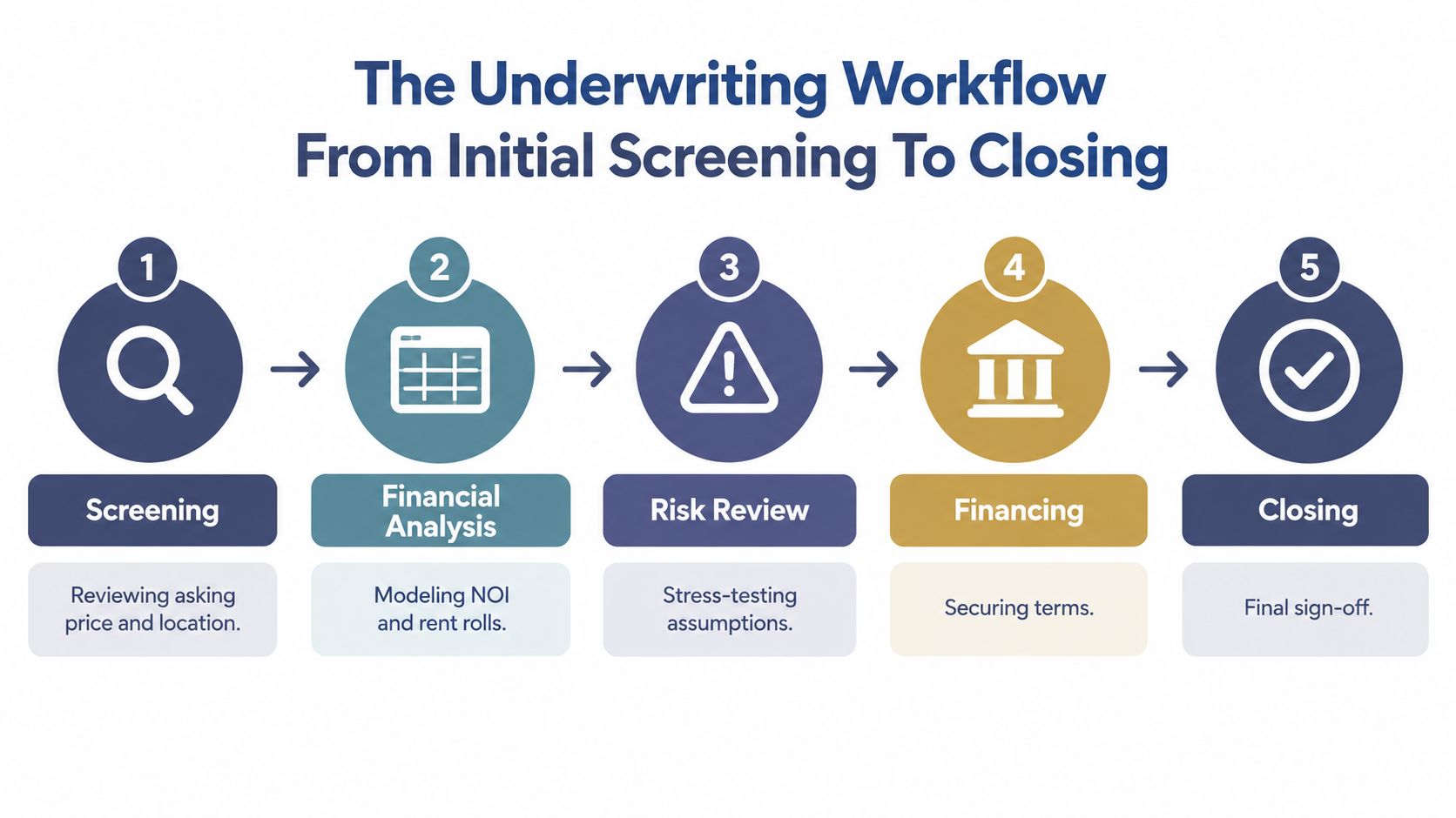 A five-step commercial real estate underwriting workflow diagram illustrating the process from initial screening to final closing.