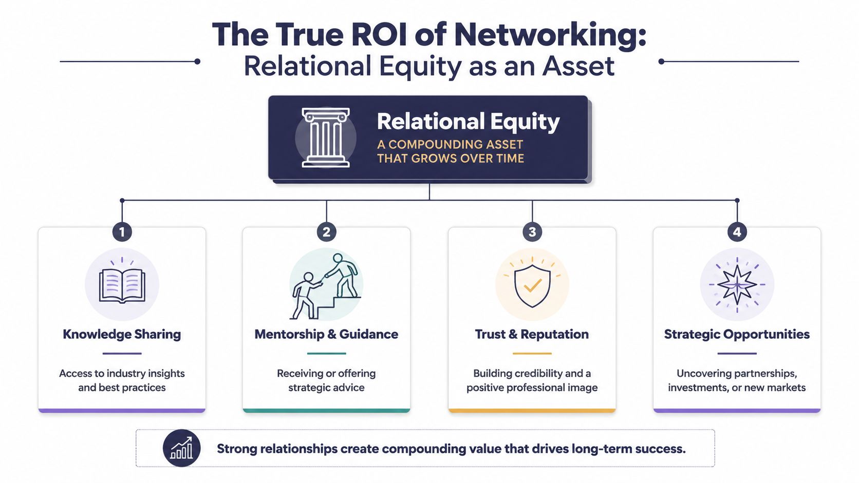 A diagram explaining the ROI of networking and relational equity through four key professional benefits.