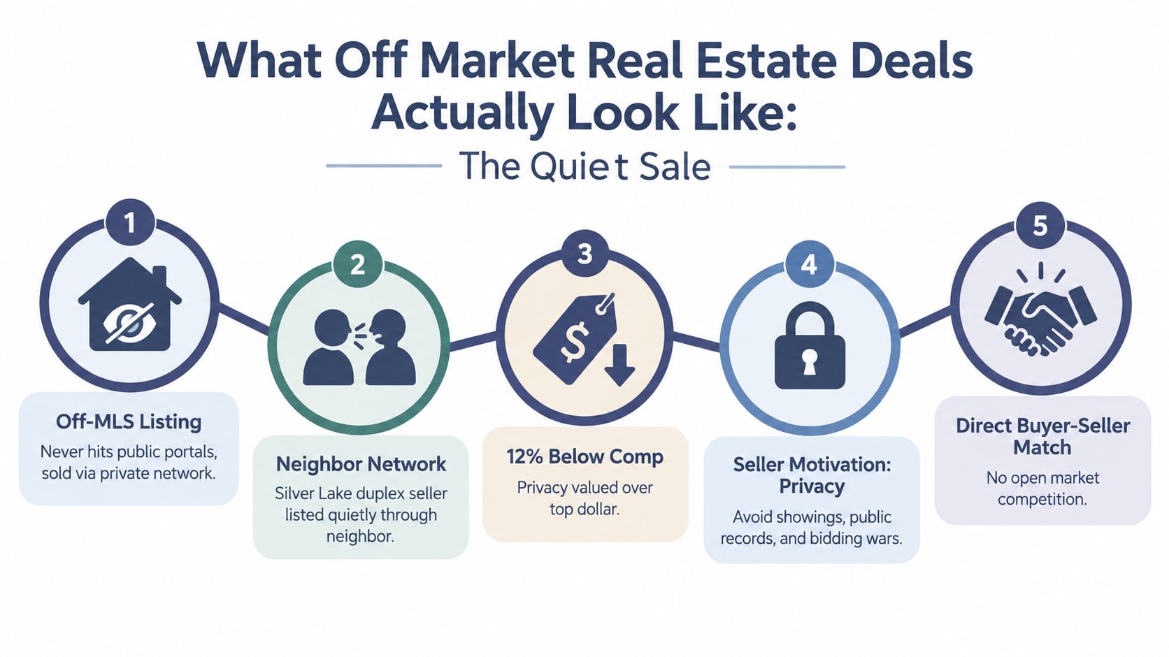 A diagram illustrating the five key steps and benefits of closing a private off-market real estate deal.