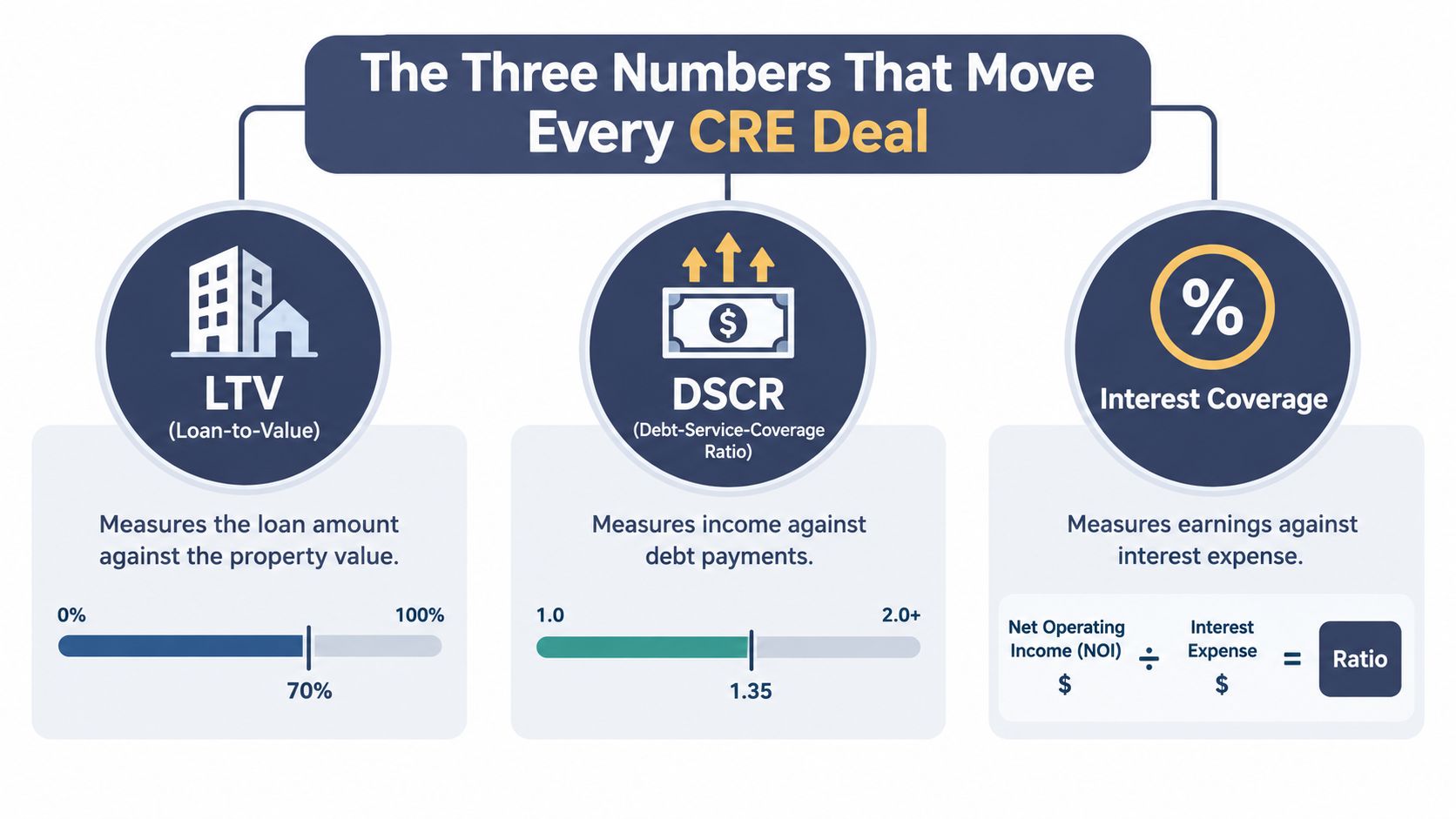 An infographic detailing the three key metrics for commercial real estate deals: LTV, DSCR, and Interest Coverage.