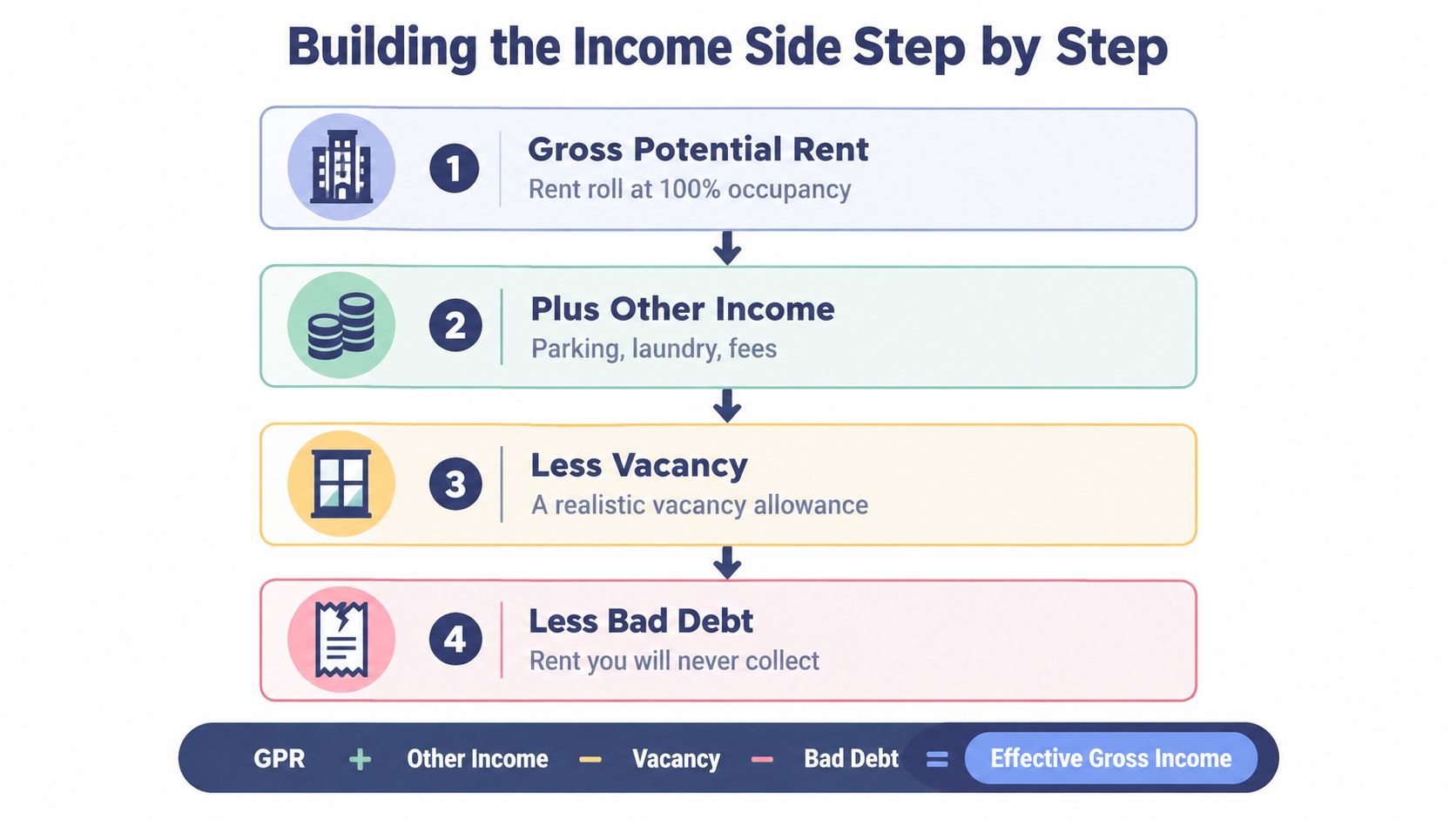 A diagram outlining the four steps to calculate effective gross income for a real estate investment property.