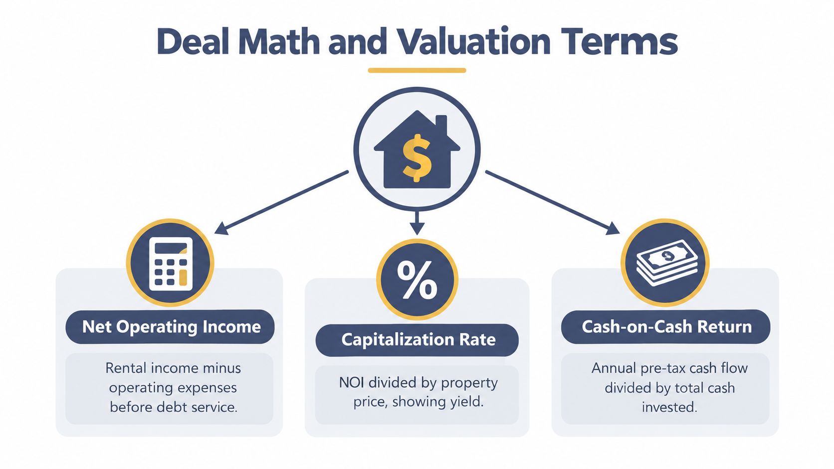 An infographic defining key real estate investment metrics including Net Operating Income, Capitalization Rate, and Cash-on-Cash Return.