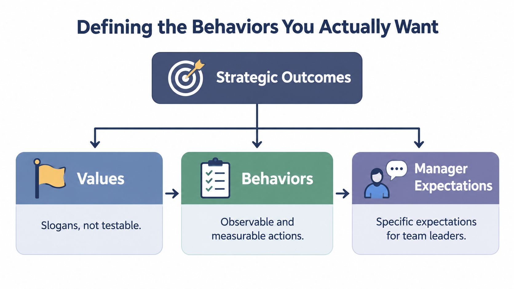 A diagram illustrating how strategic outcomes drive values, observable behaviors, and manager expectations for team leaders.