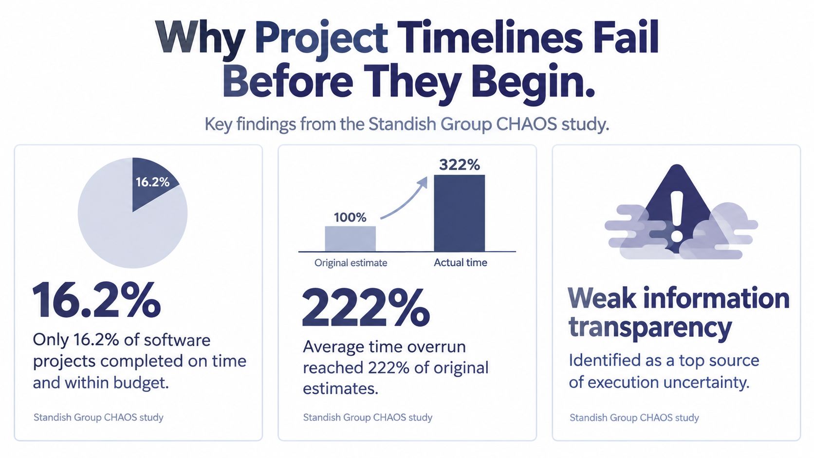 An infographic showing statistics from the Standish Group CHAOS study about why project timelines often fail.