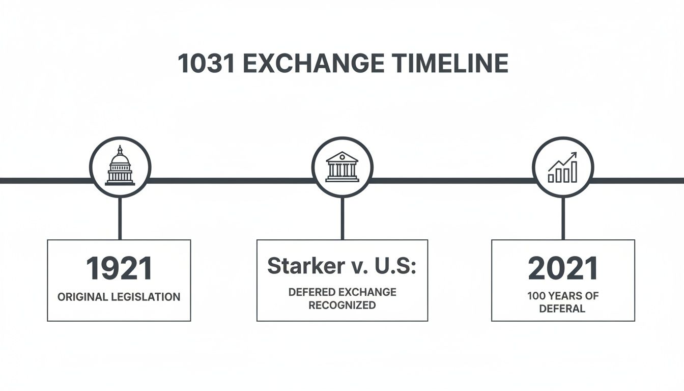 A timeline showing key dates for the 1031 Exchange, from original legislation in 1921 to 100 years of deferral in 2021.