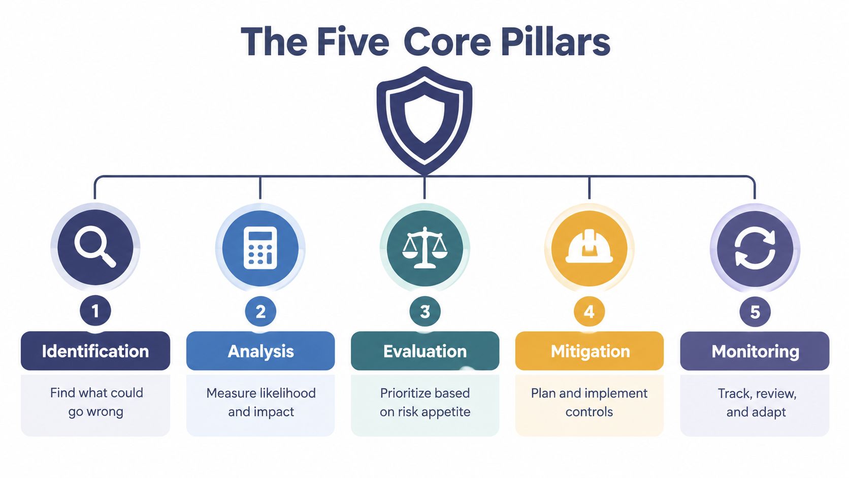 A diagram illustrating the five core pillars of a risk assessment framework, starting from identification to monitoring.