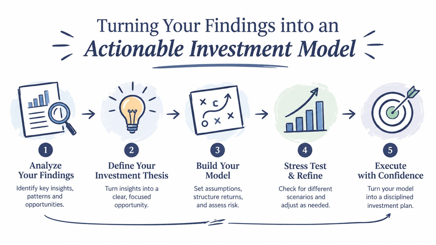 A five-step flowchart infographic illustrating the process of turning investment research into an actionable business plan.