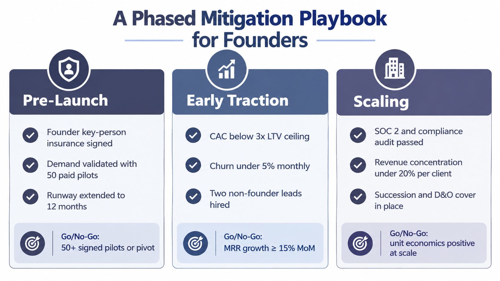 A phased mitigation playbook infographic for founders, outlining essential milestones for pre-launch, early traction, and scaling phases.