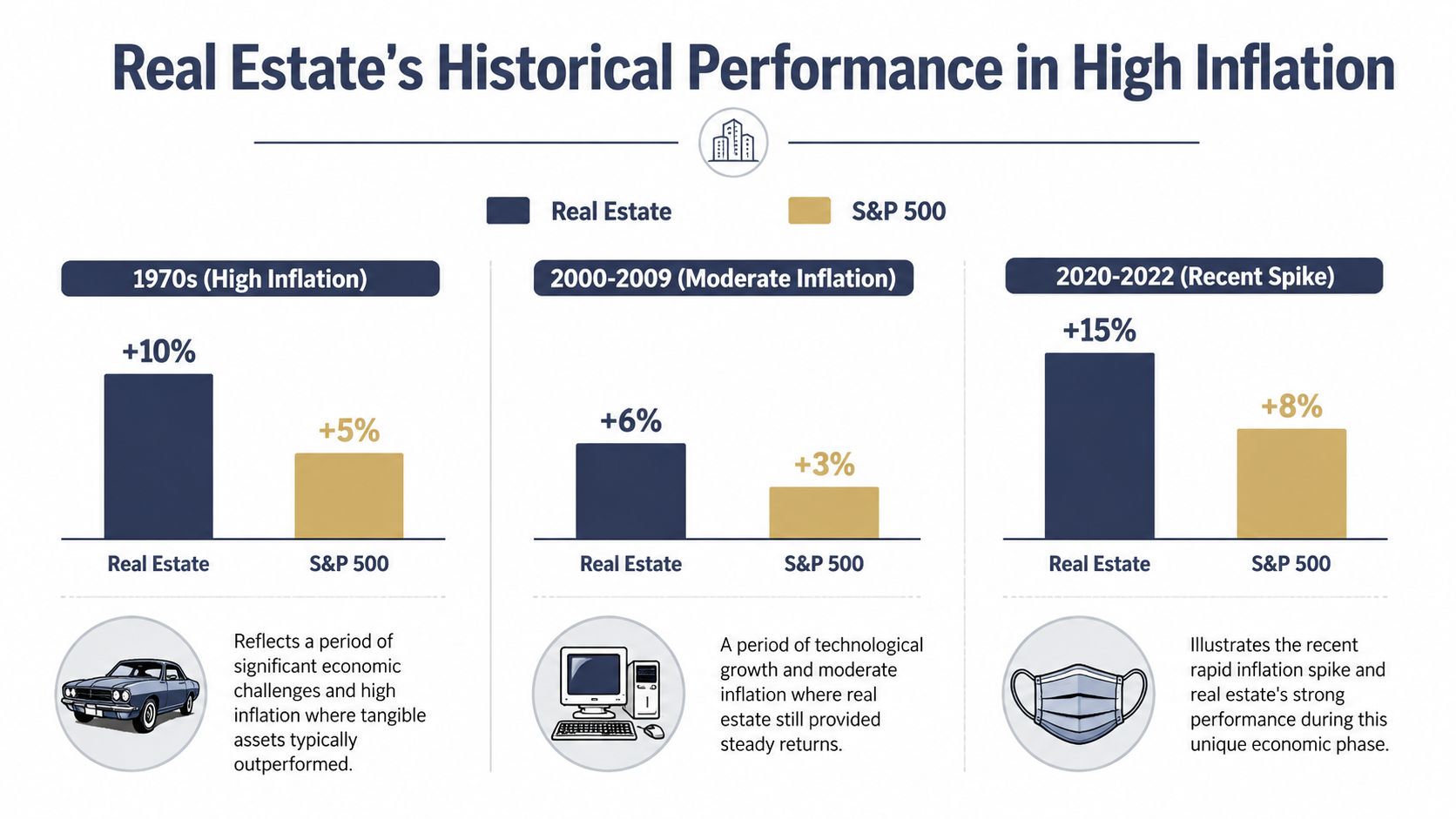 A chart comparing annual investment performance of real estate versus S&amp;P 500 during three distinct inflationary periods.