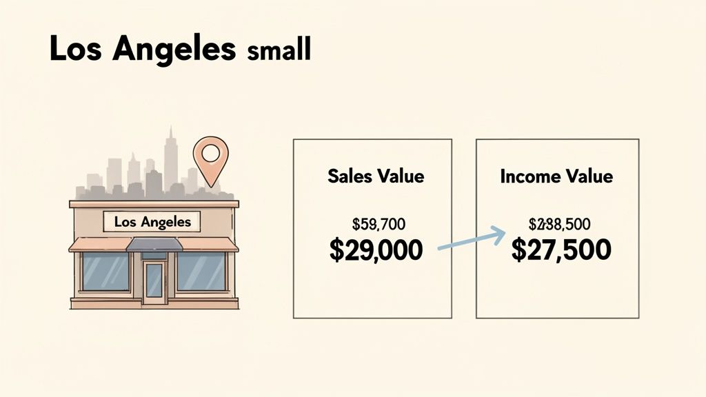A graphic illustrating commercial property valuation methods for Los Angeles, detailing sales and income values.