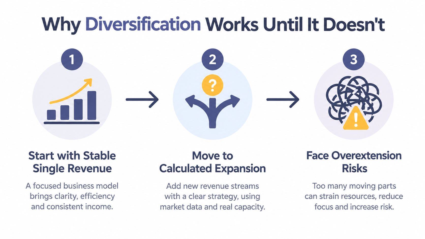 A diagram illustrating three stages of business diversification: from stable revenue to expansion and overextension risks.