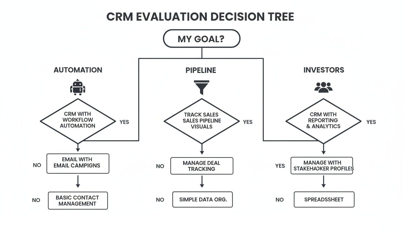 A CRM evaluation decision tree diagram guiding choices based on automation, pipeline, and investor goals.
