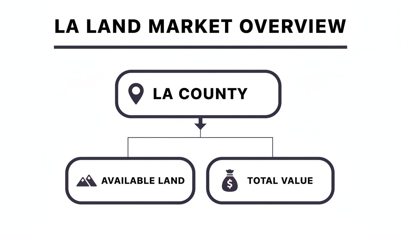 Diagram illustrating the LA land market overview, showing available land and total value in LA County.