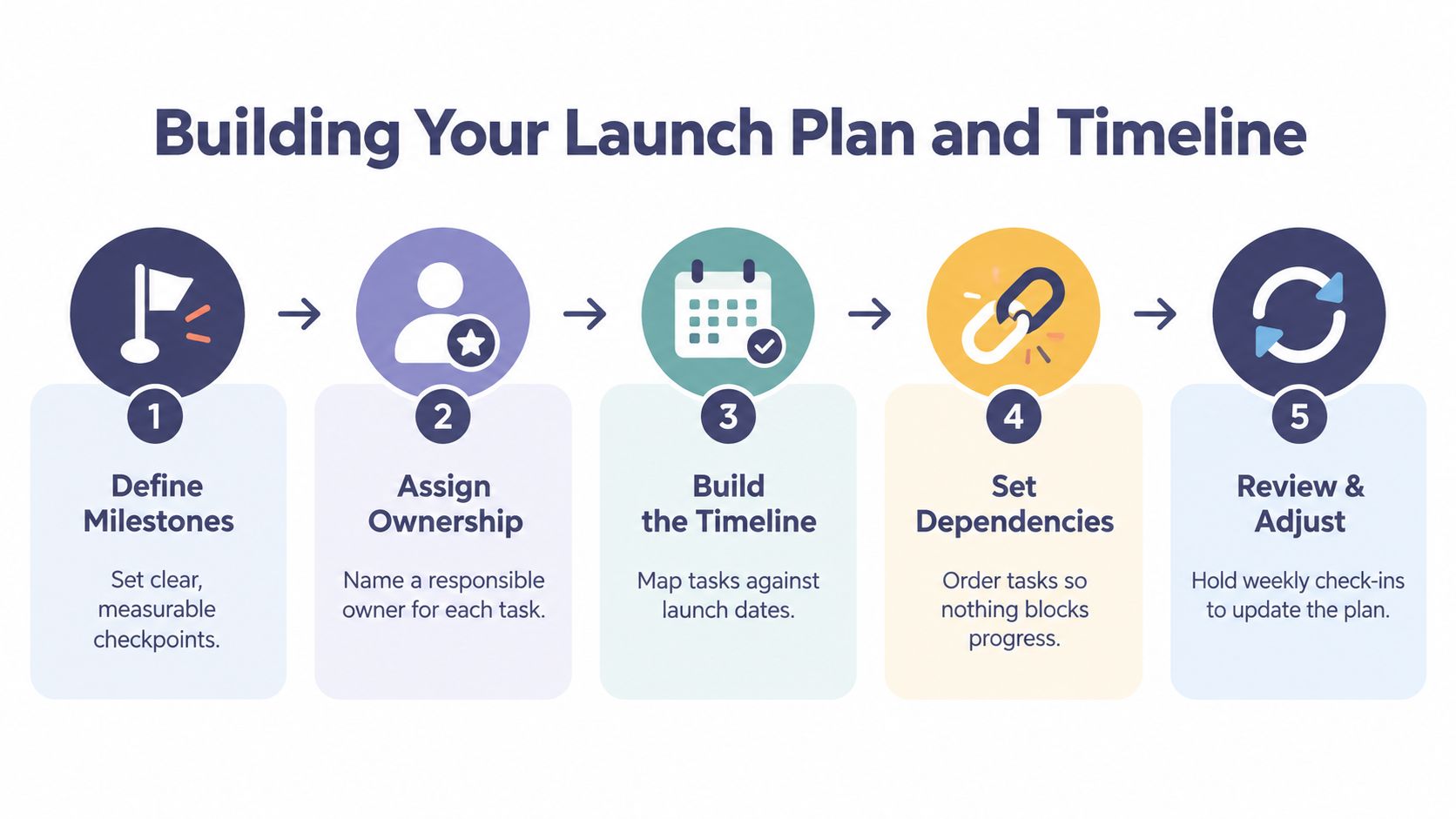 A five-step infographic illustrating a product launch strategy with numbered icons and descriptive text for each stage.