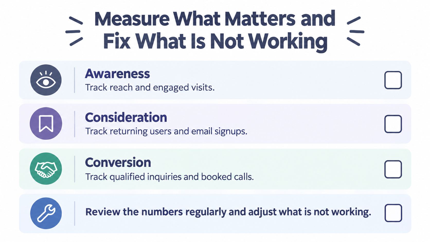 A four-step graphic illustrating how to track marketing performance, from awareness and consideration to conversion and review.