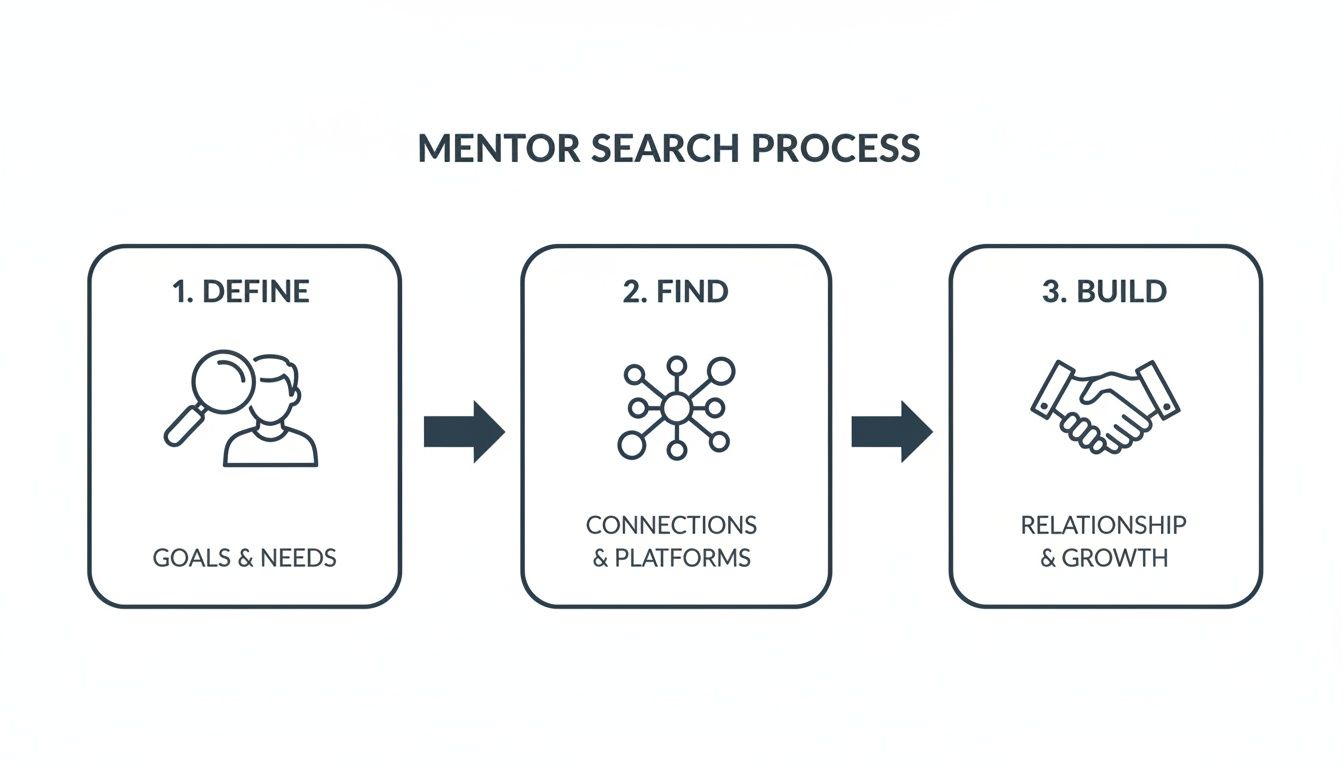 A three-step mentor search process: define goals, find connections, and build relationships for growth.