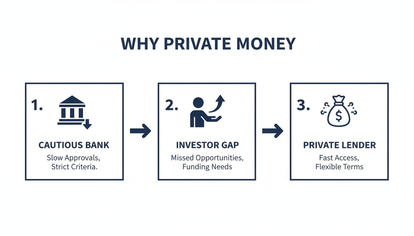 Flowchart explaining why private money is needed, showing cautious banks create investor gaps solved by private lenders.