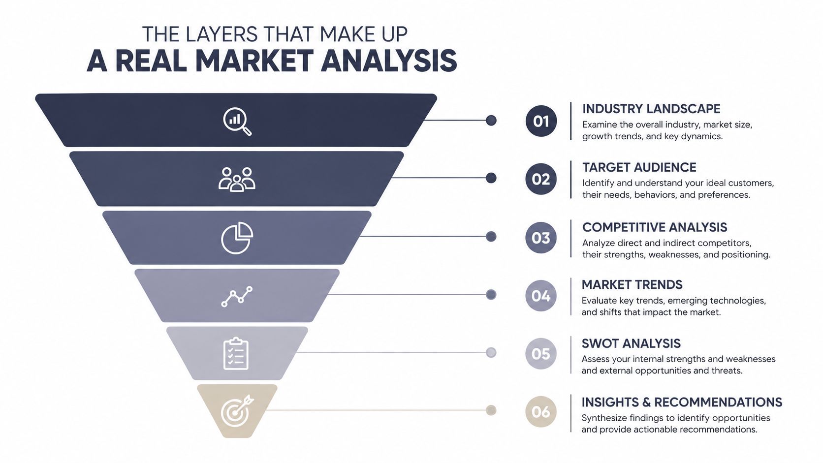 A funnel infographic detailing the six essential layers required to conduct a real estate market analysis.