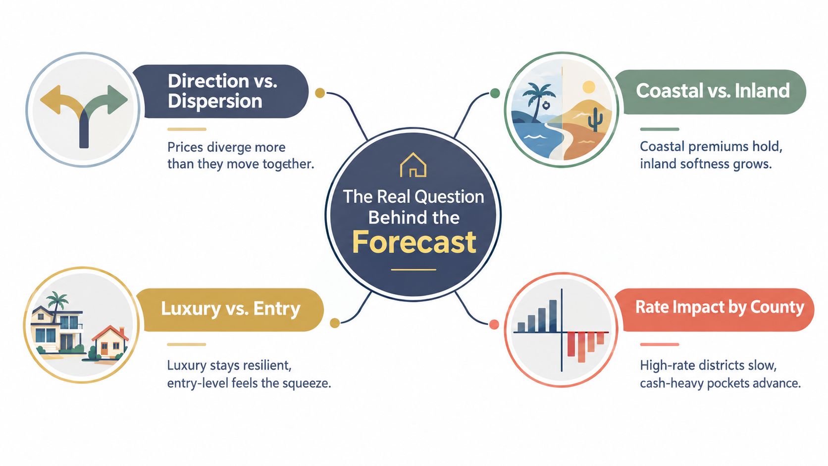A diagram illustrating the four key factors influencing the southern California real estate market forecast analysis.