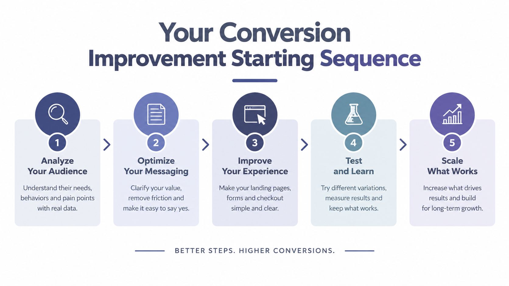 A five-step infographic showing a sequence for conversion rate improvement, starting from audience analysis to scaling results.