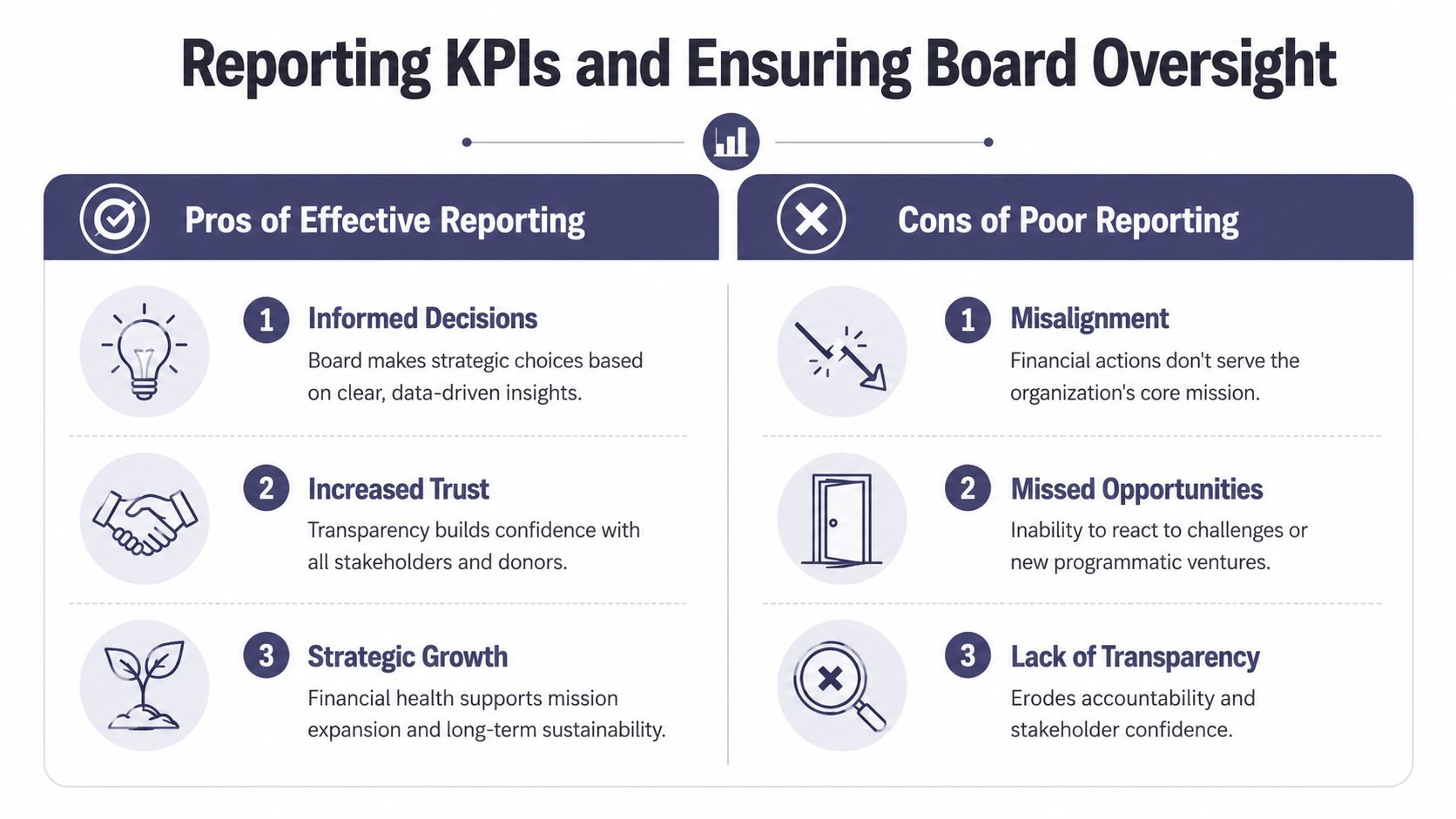A table comparing the advantages of effective KPI reporting against the disadvantages of poor organizational reporting.