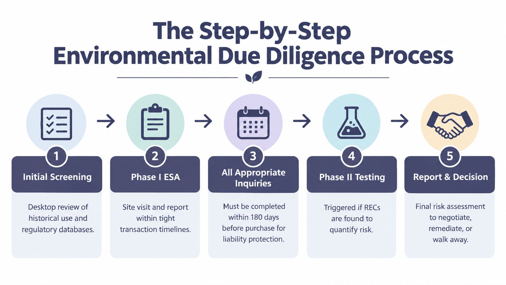 A flowchart showing the five step-by-step stages of the environmental due diligence process for property transactions.