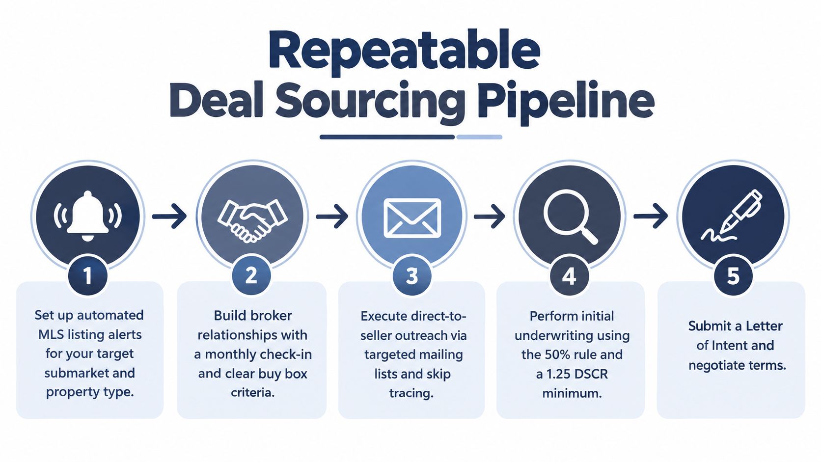 A five-step flowchart illustrating a repeatable deal sourcing pipeline for real estate investment success.