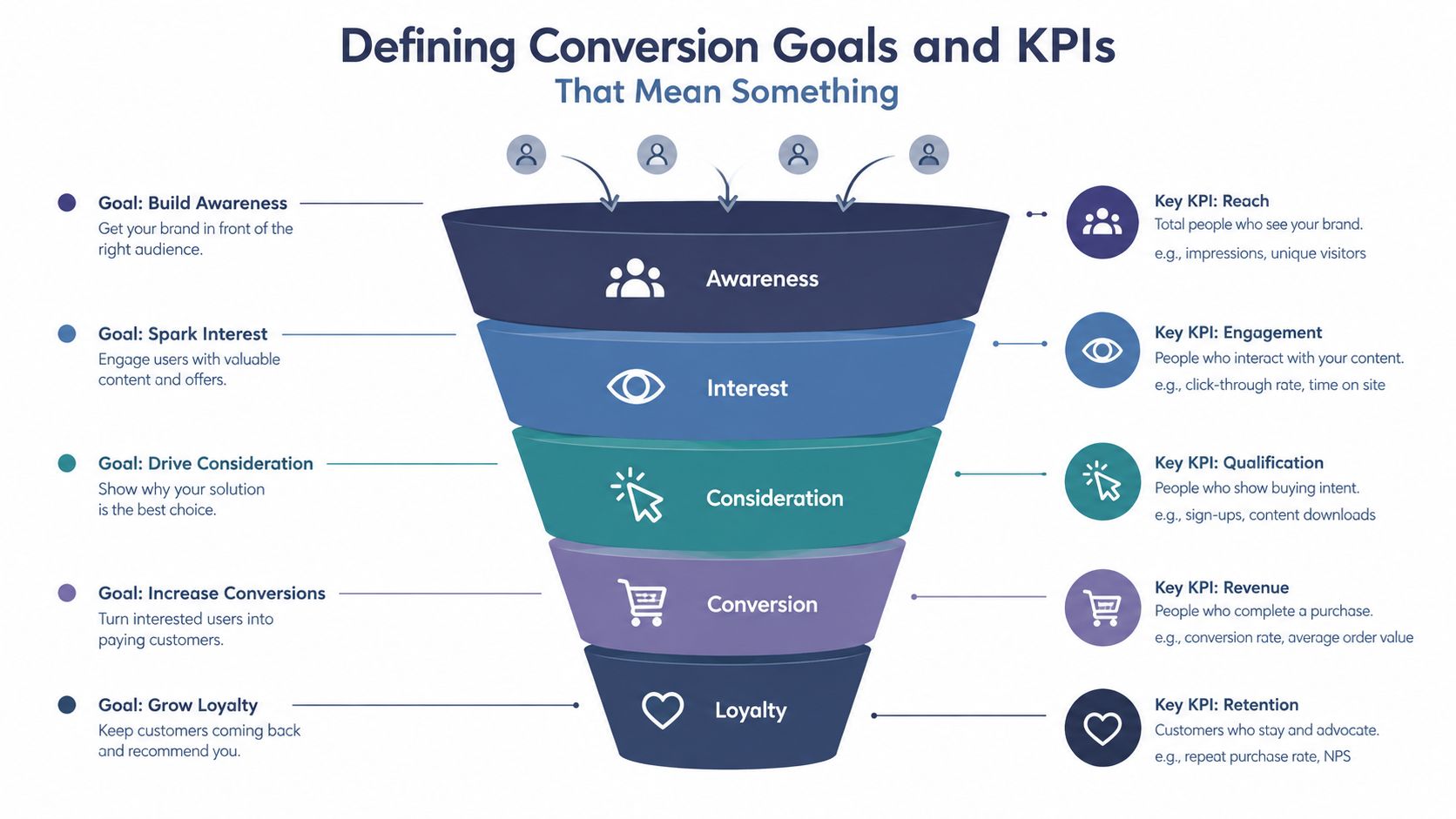 A marketing funnel infographic illustrating conversion goals and key performance indicators for each customer journey stage.
